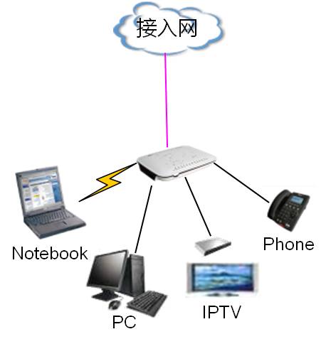 互联网接入及相关服务全解析